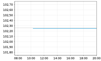 Chart Australia, Commonwealth of... 2011(27)Ser.136 - Intraday
