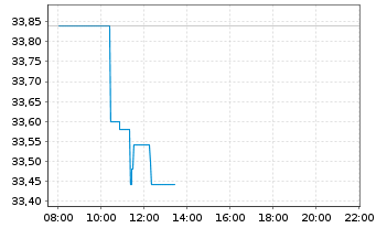 Chart Solvay S.A. - Intraday