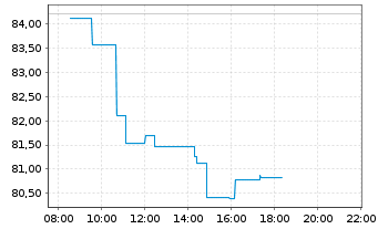 Chart KBC Groep N.V. - Intraday