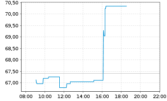 Chart Cofinimmo S.A. - Intraday