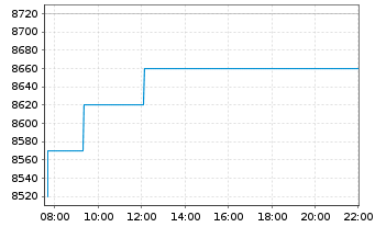 Chart Lotus Bakeries S.A. - Intraday