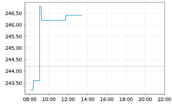 Chart Sofina S.A. - Intraday