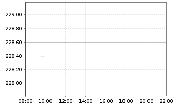 Chart Sofina S.A. - Intraday