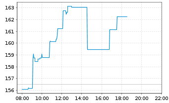 Chart UCB S.A. - Intraday