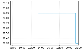 Chart Vastned Belgium S.A. - Intraday