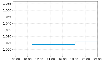 Chart Agfa-Gevaert N.V. - Intraday