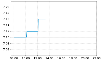 Chart Greenyard N.V. - Intraday