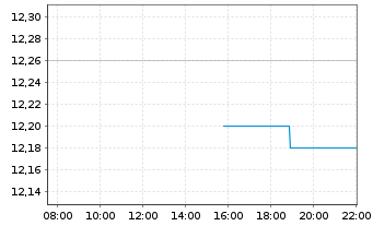 Chart Ion Beam Applications S.A. - Intraday
