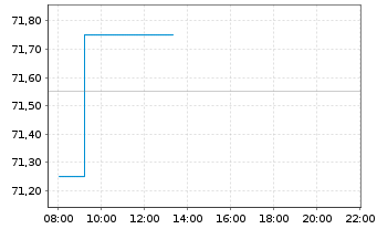 Chart Grpe Bruxelles Lambert SA(GBL) - Intraday