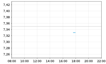 Chart Exmar S.A. - Intraday