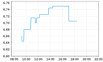 Chart Proximus S.A. - Intraday