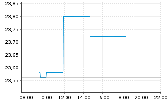 Chart Galapagos N.V. - Intraday