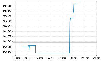 Chart Elia Group - Intraday