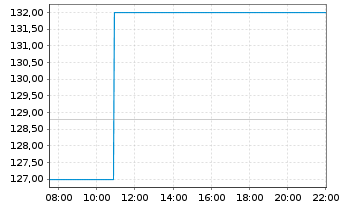 Chart Financière de Tubize S.A. - Intraday