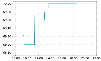 Chart Aedifica S.A. - Intraday