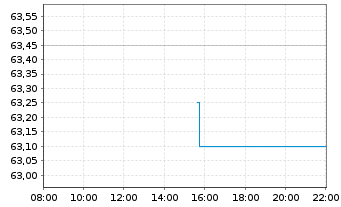 Chart Aedifica S.A. - Intraday