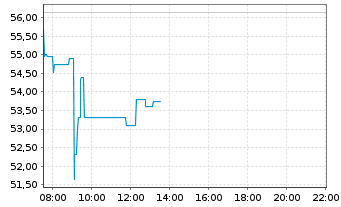 Chart Melexis N.V. - Intraday