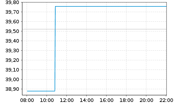 Chart Établissements Fr. Colruyt SA - Intraday