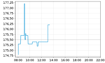 Chart D'Ieteren Group S.A. - Intraday