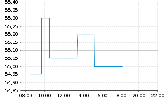 Chart AGEAS SA/NV - Intraday