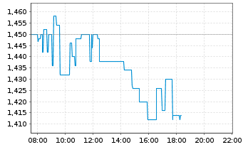 Chart bpost S.A. - Intraday