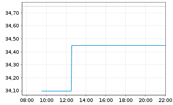 Chart Kinepolis Group S.A. - Intraday