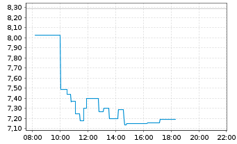 Chart Ontex Group N.V. - Intraday