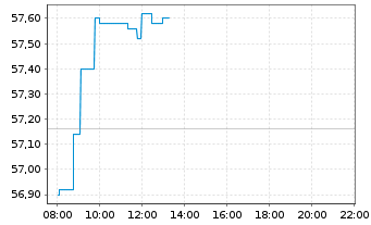 Chart Anheuser-Busch InBev S.A./N.V. - Intraday