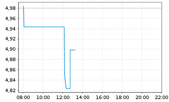 Chart X-FAB Silicon Foundries SE - Intraday