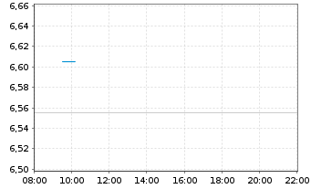 Chart X-FAB Silicon Foundries SE - Intraday