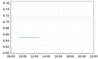 Chart X-FAB Silicon Foundries SE - Intraday