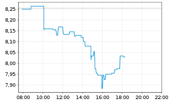 Chart Umicore S.A. - Intraday