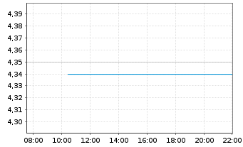 Chart Biotalys NV Actions au Porteur o.N. - Intraday