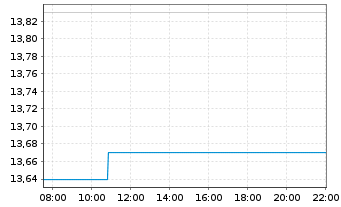 Chart Azelis Group N.V. - Intraday