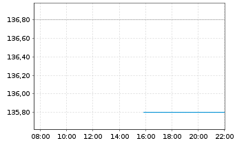 Chart DEME Group NV - Intraday