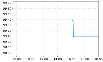 Chart Anheuser-Busch InBev N.V./S.A. EO-MT Nts 16(16/28) - Intraday