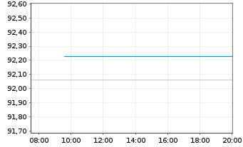 Chart Anheuser-Busch InBev N.V./S.A. EO-MT Nts 16(16/36) - Intraday