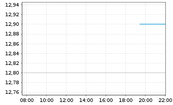 Chart Titan America - Intraday