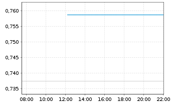 Chart Expat Bulgaria SOFIX UCITS ETF - Intraday