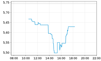 Chart Aegon Ltd. - Intraday