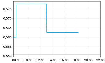 Chart Alibaba Health Inform.Tech.Ltd - Intraday