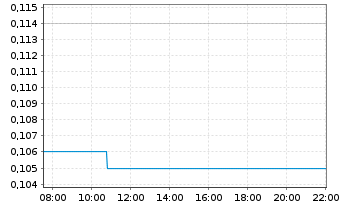 Chart Alibaba Pictures Group Ltd. - Intraday