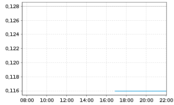 Chart APAC Resources Ltd. - Intraday