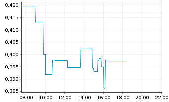 Chart AutoStore Holdings Ltd. - Intraday