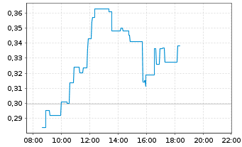 Chart Avance Gas Holding Ltd. - Intraday