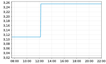 Chart BW Energy Ltd - Intraday