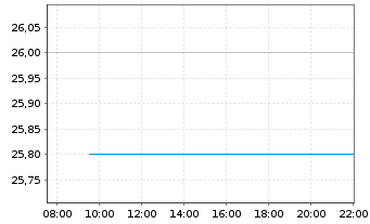 Chart Axalta Coating Systems Ltd. - Intraday