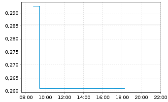 Chart Beijing Enterprises Wtr Gr.Ltd - Intraday