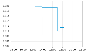 Chart Brill. China Autom. Hldgs Ltd. - Intraday