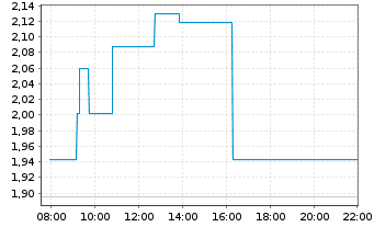 Chart Borr Drilling Ltd - Intraday